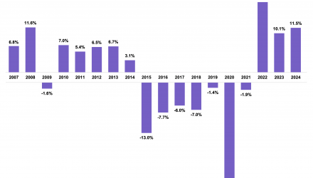 Charting Annual MLP Distribution Changes & Performance