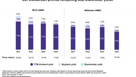 Delving Into MLP/Midstream Total Shareholder Yield